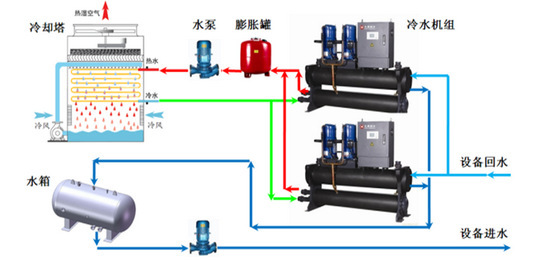 【方法探討】冷水機組與冷卻塔之間如何選配？